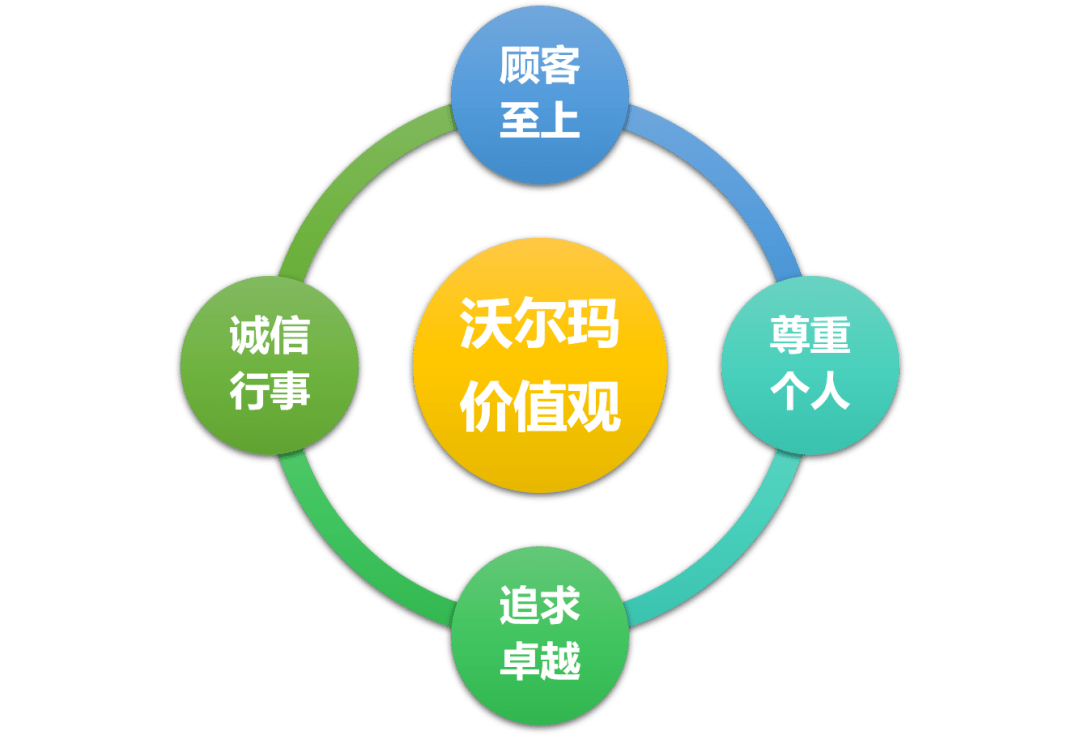 沃尔玛,排名首位的500强跨国公司人才发展实践_零售_企业_文化