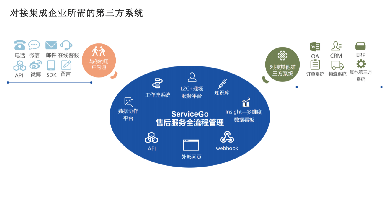 多系统集成,拯救一团乱麻的售后管理_企业_售后服务_信息