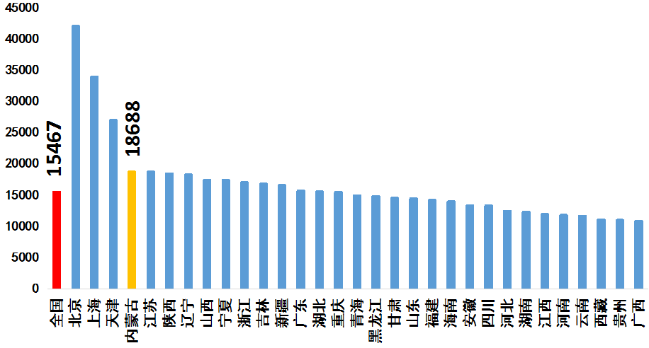 据第七次全国人口普查数据显示,2020年内蒙古每10万人拥有大学(大专及