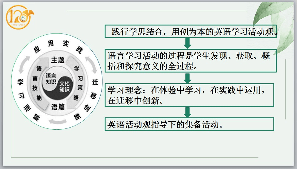 版《义务教育课程标准,践行学思结合,用创为本的英语学习活动观,在