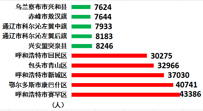 据第七次全国人口普查数据显示,2020年内蒙古每10万人拥有大学(大专及