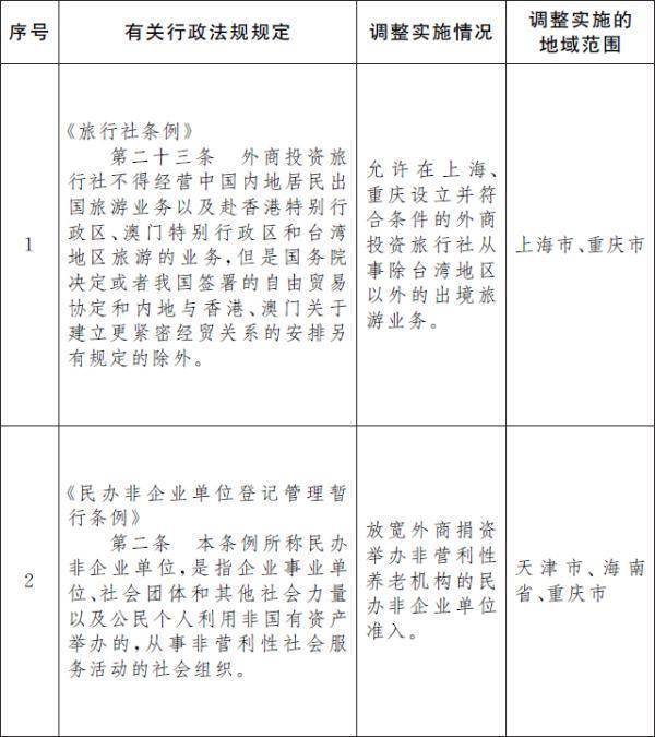 “国务院”国务院：同意在天津、上海、海南、重庆暂时调整实施有关行政法规规定