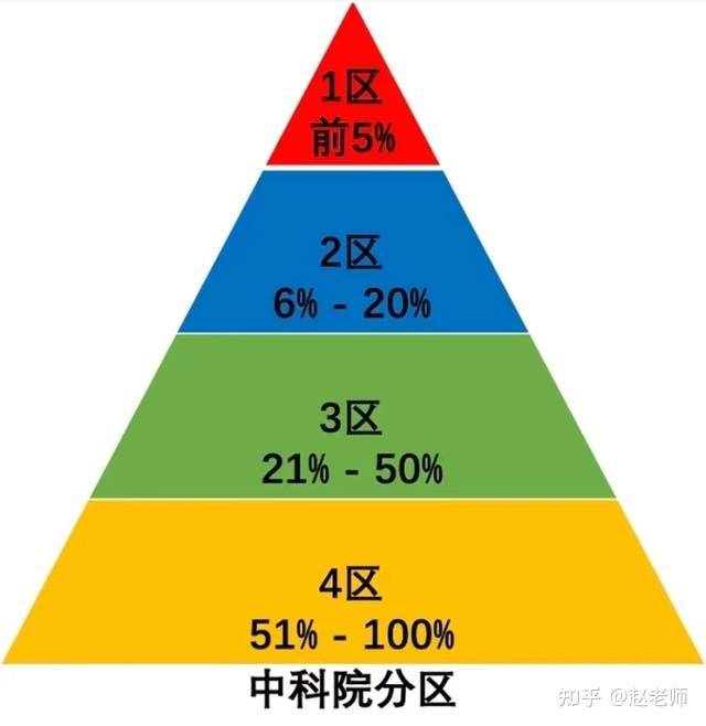 这都不了解,还想发sci论文?_期刊_分区_影响