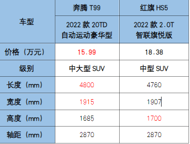 同门suv大pk,奔腾t99,红旗hs5你选择谁?