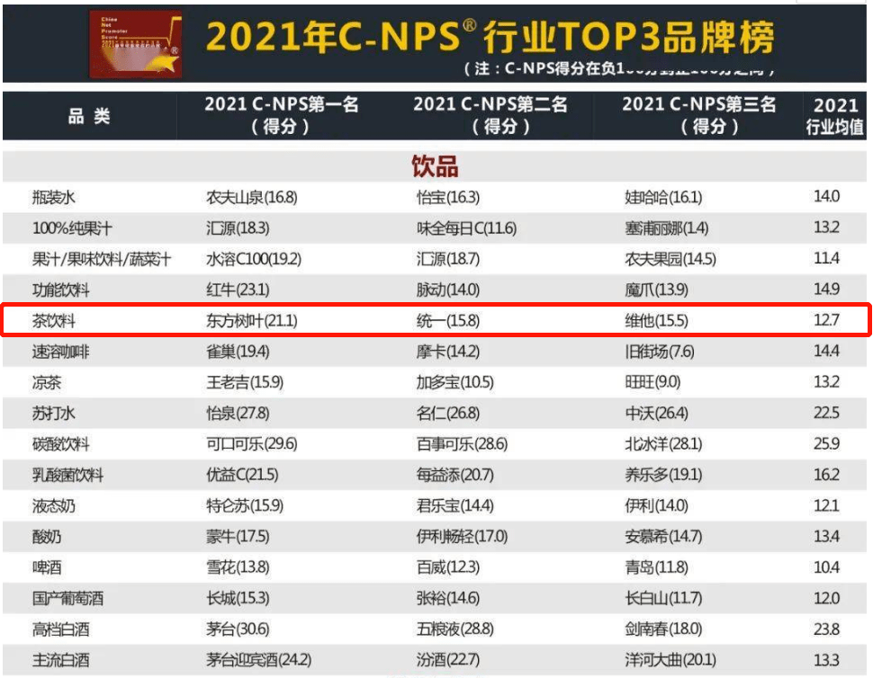 chnbrand 2021 年中国顾客推荐度指数sm(c