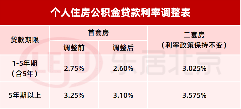 最新解读！符合这条，个人首套房公积金贷款利率自动下调_调整_住房_放款