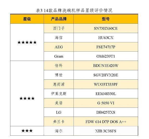 《海信洗碗机在国际比较试验中获得五星级高分评价》