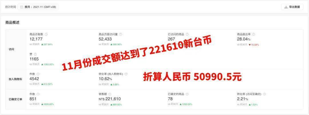 赋闲一年，学做跨境电商赚了50万，才晓得上班是实的耽搁赚钱 !