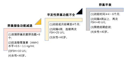 月經不調,失眠煩燥……女性卵巢早衰怎麼調理?_功能_影響因素_雌激素