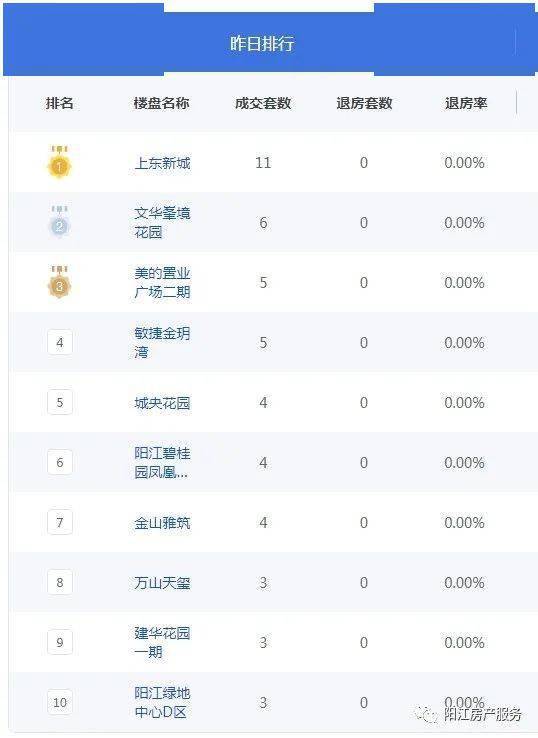阳江市10月14日成交商品房107套,成交均价5493元/平方_搜狐网