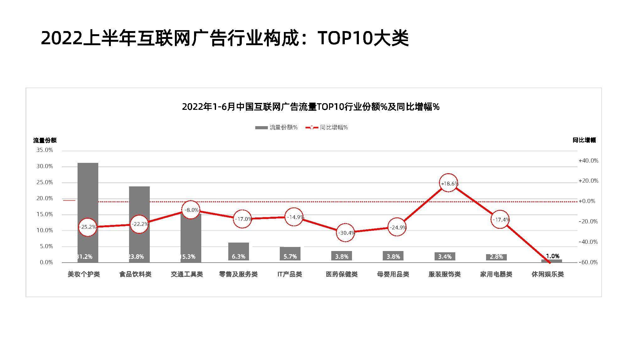 2022年互联网广告营销增长报告