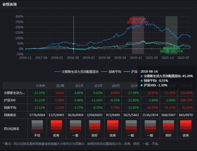 上证指数再次回到3000点,基金定投是否可以开始了_管理_基金收益_规模