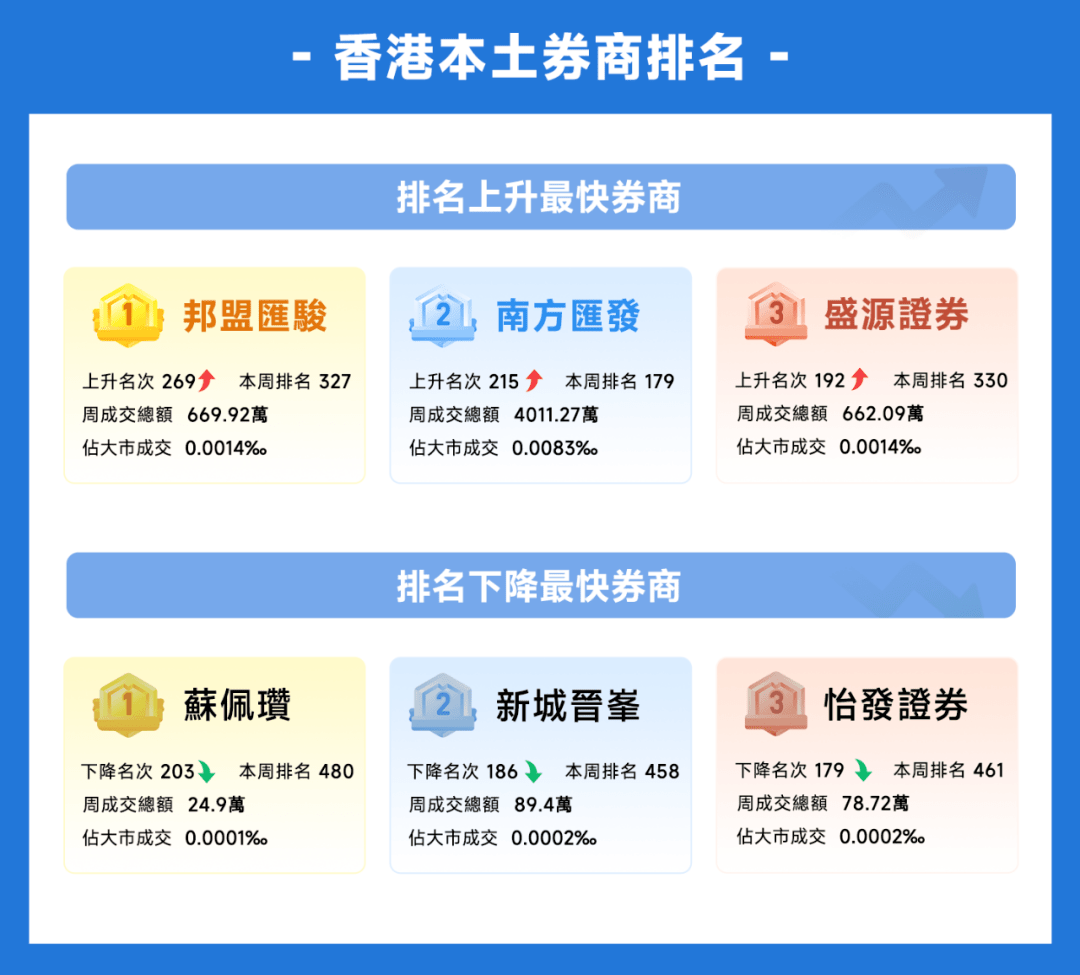 捷利金融云：香港「券商综合成交排名」周报告_搜狐网