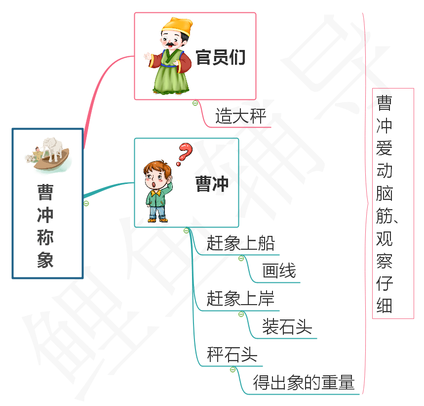 二年級語文上冊《曹衝稱象》曹衝表達想法的優秀品質,課文全解_曹操