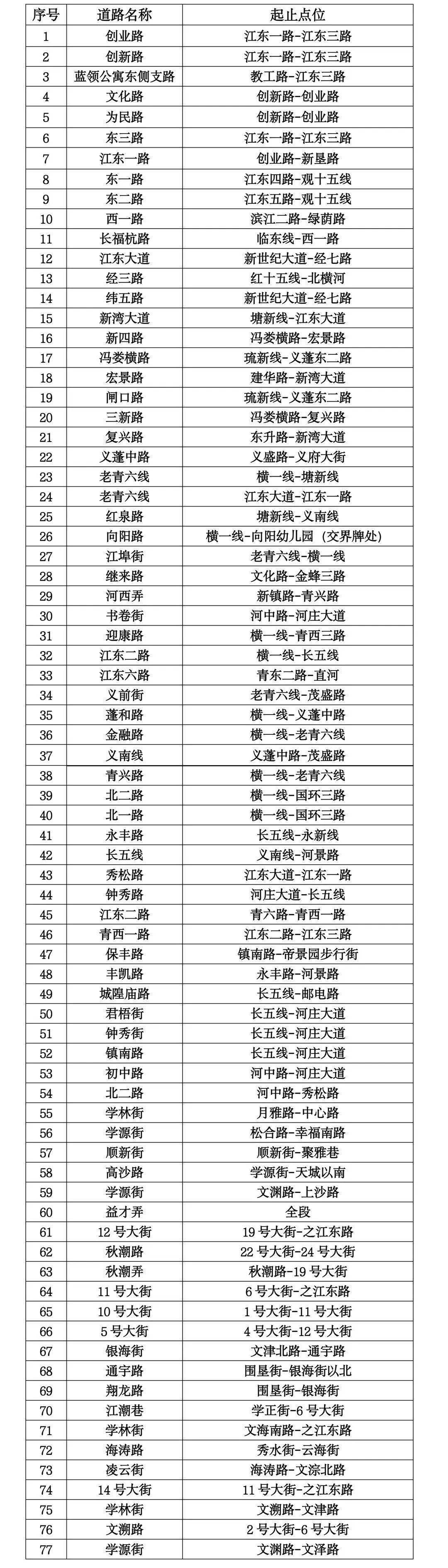 重要提醒！钱塘区新增77条！高沙路、学林街、学源街...这些道路，从严