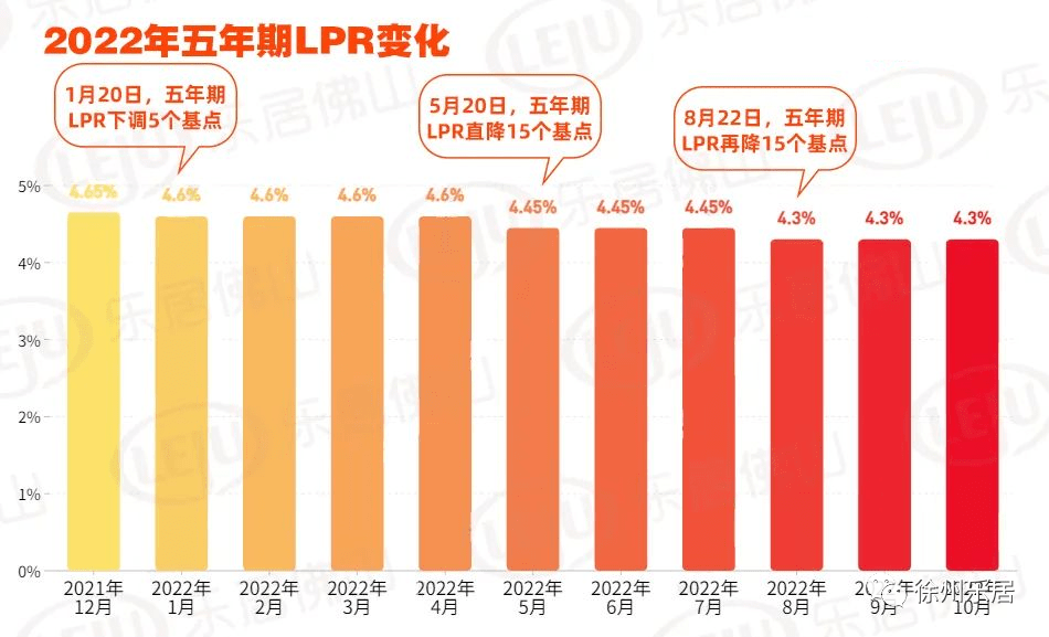 10月首套房贷利率继续下行，超十城进入“3时代” ！网传利率高位站岗的可下调？贷款城市徐州 0795