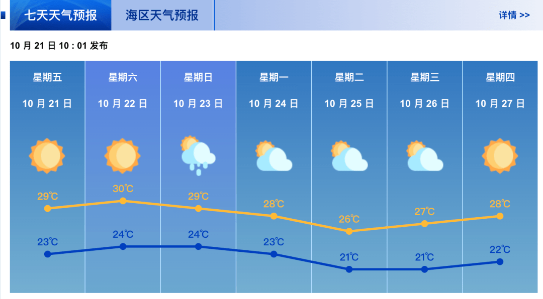 珠海天气开始逆天！周末直冲30℃！ 气温 冷空气 斗门