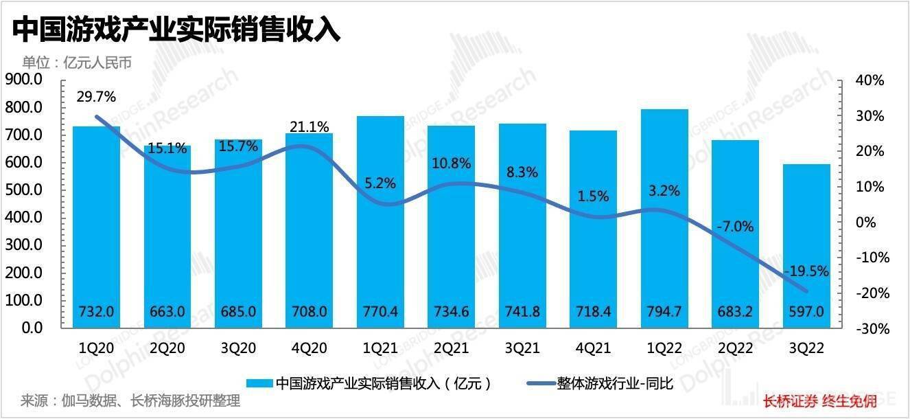 9 月游戏数据击碎 “回暖梦想 ”，不克不及甩锅未成年庇护政策了