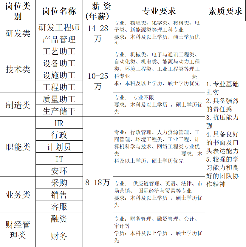 【雇用快讯】上饶捷泰新能科技有限公司