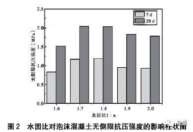 6變化到1:2.0時,其7d和28d無側限抗壓強度均先增後減,當水固比為1:1.