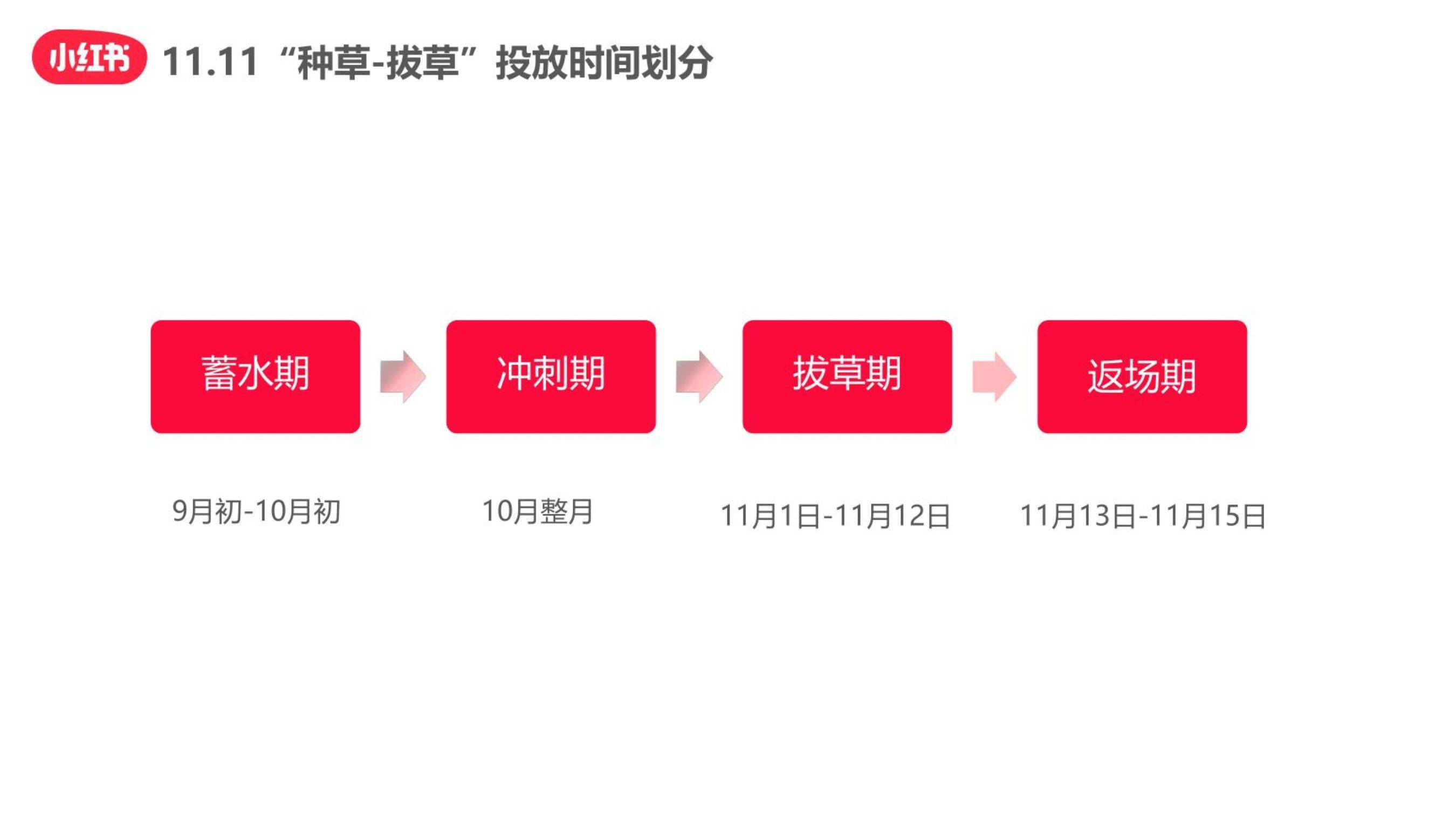 小红书11.11种草-拔草投放攻略