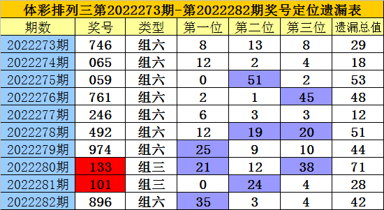 老梁排列三2022283期：本期继续关注半顺号码，双胆参考34_间隔_走势_次数