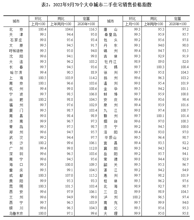 二手慢慢站稳,一手还没起来!70城房价出炉,广州一二手售价还在跌_二手房_数据_半月