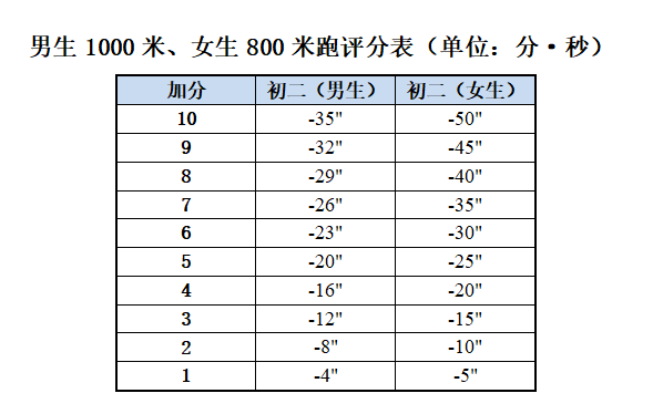 怎么评分?如何才能拿到加分?详情戳这里→