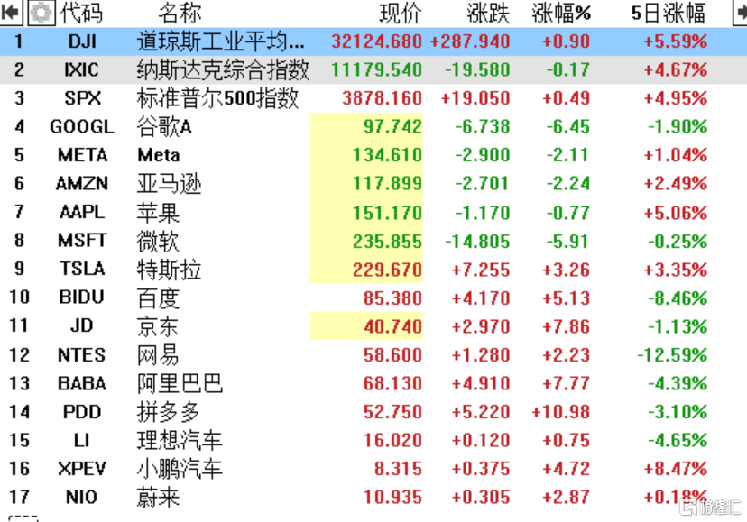 美股三大指数涨跌不一，中概股继续大反攻！新东方飙涨21 ，拼多多大涨11 …… 预期 涨超 市场