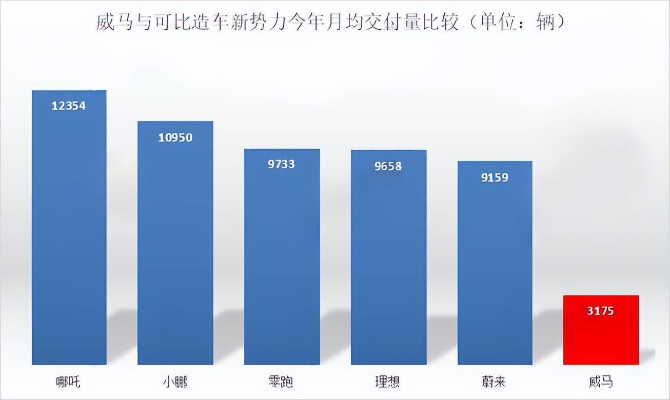 威马汽车迫近资金断裂？