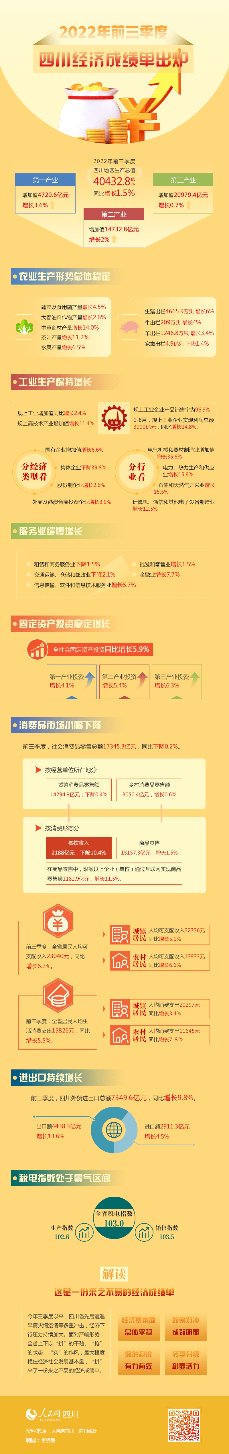 2022年前三季度四川经济成绩单出炉!_高红霞_来源_张玉琳