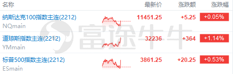 美股前瞻高于预期！美国第三季度GDP增长2.6%；苹果、亚马逊财报盘后来袭