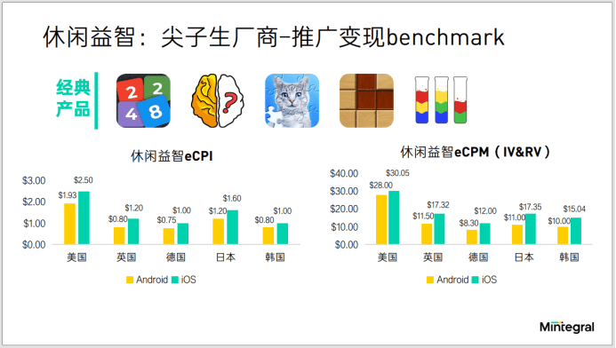 Mintegral：超休闲成出海顶流，视频渠道为中轻度手游破局关键