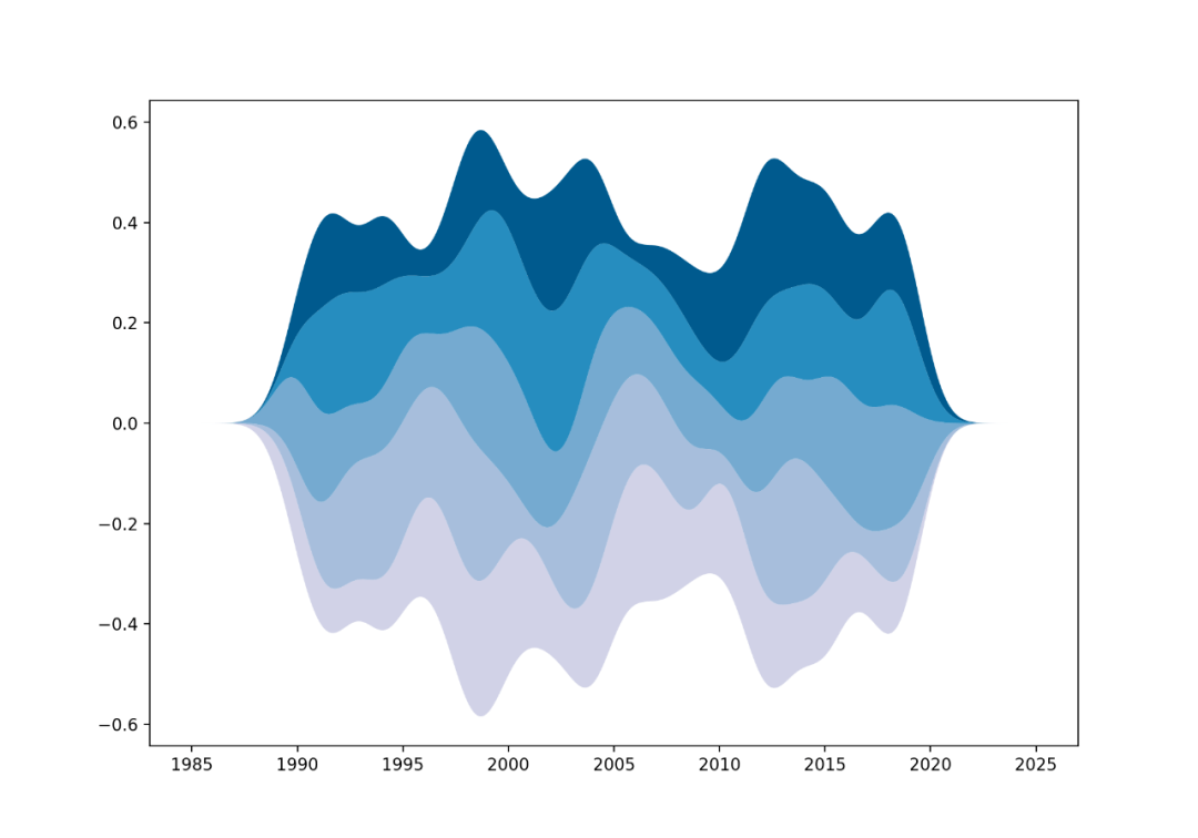 40 个 Python 可视化图表案例（附代码）_assns_数据_asplt
