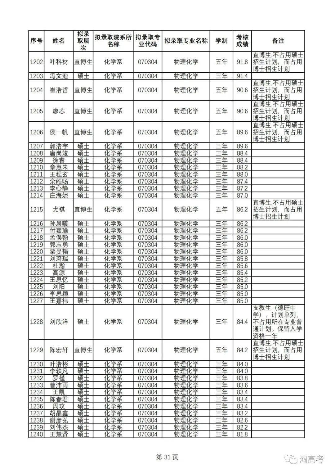 2162人厦门大学2023年推荐免试研究生拟录取名单