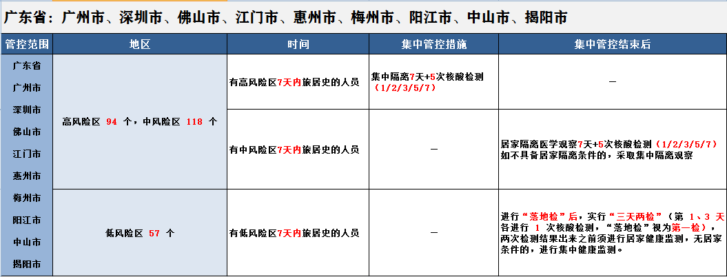 *重點人員排查和管理時間:起始時間為該縣(市,區,旗)有疫情之日起往前