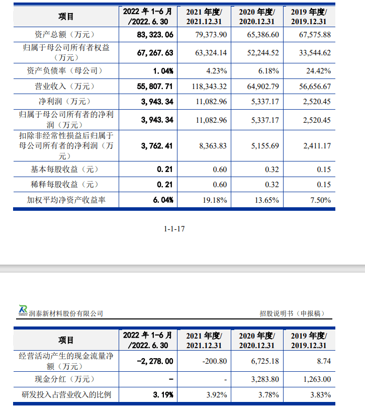 润泰新材拟上市，主营业务毛利率连续下滑 招股书 产品 财经