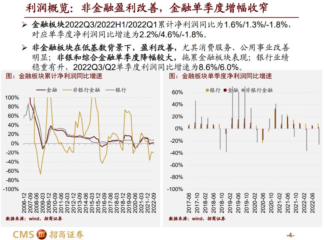 【招商战略】三季报要点解读：业绩磨底，中下流明显修复——A股2022年三季报深度阐发之一