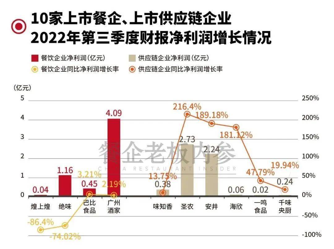 餐企Q3财报清点；万圣节，食物界营销掀起黑魔法；“一整根人参”带火国风摄生丨AI新零售早报