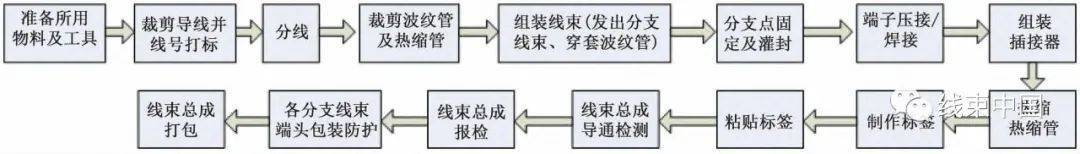 线束中国 | 公众号 | 线束工艺 | 特种汽车低压线束制作工艺研究_搜狐汽车_搜狐网