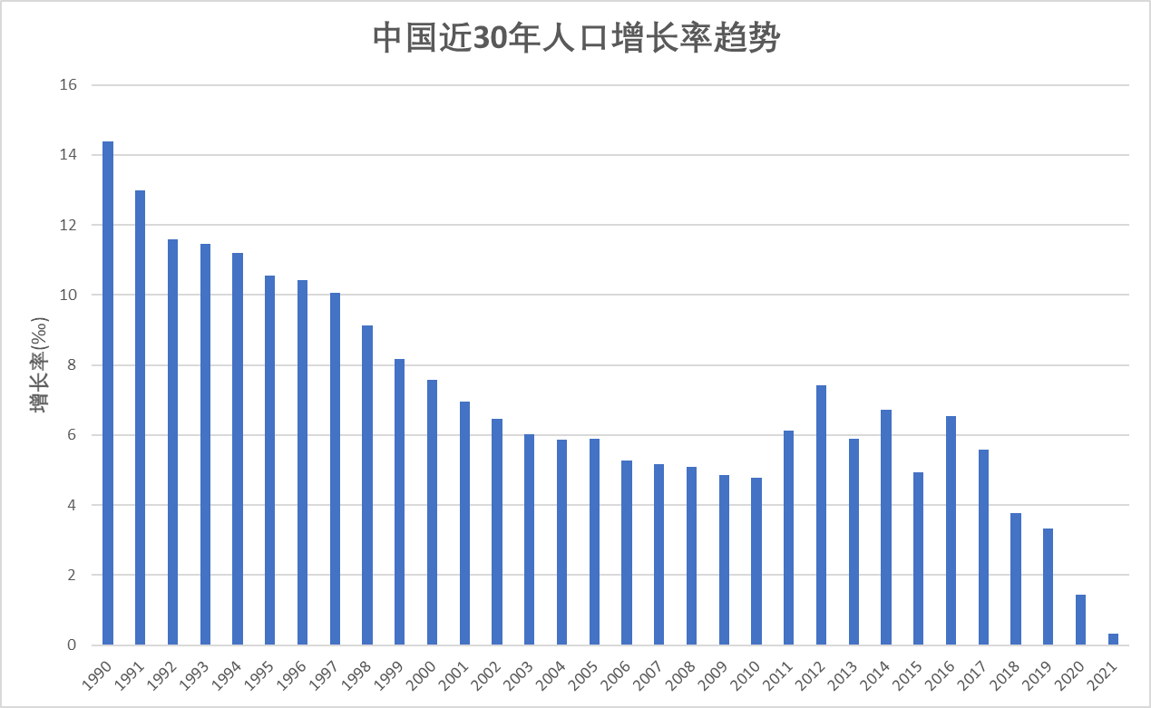 中国近30年人口增长率趋势 1990年
