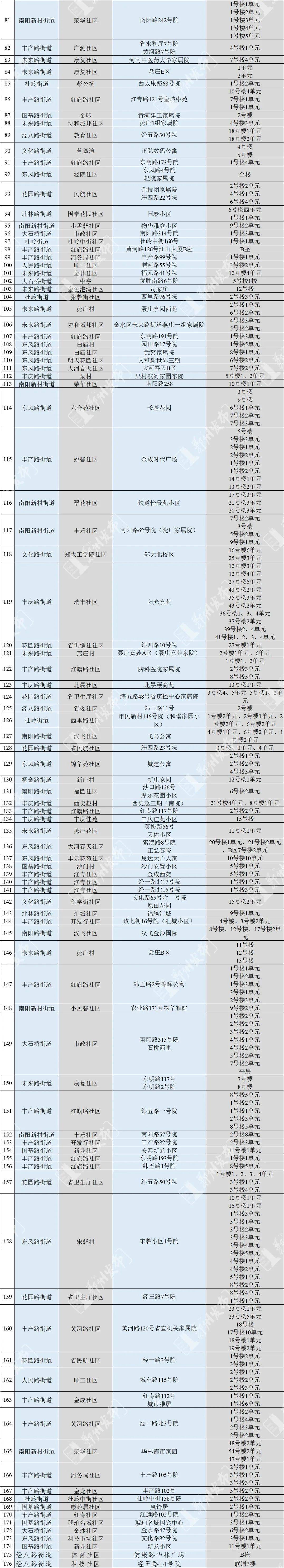 郑州市新冠肺炎疫情防控批示部办公室关于调整管控区域有序恢复一般消费生活次序的布告