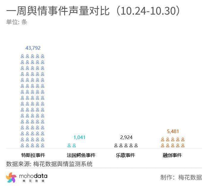 一周负面舆情监测：乐歌回应起落桌潜伏摄像头