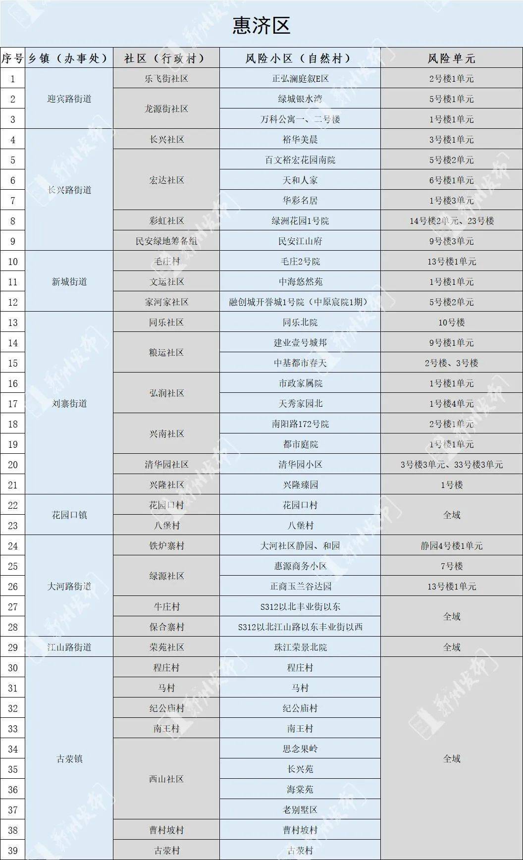 郑州市新冠肺炎疫情防控批示部办公室关于调整管控区域有序恢复一般消费生活次序的布告