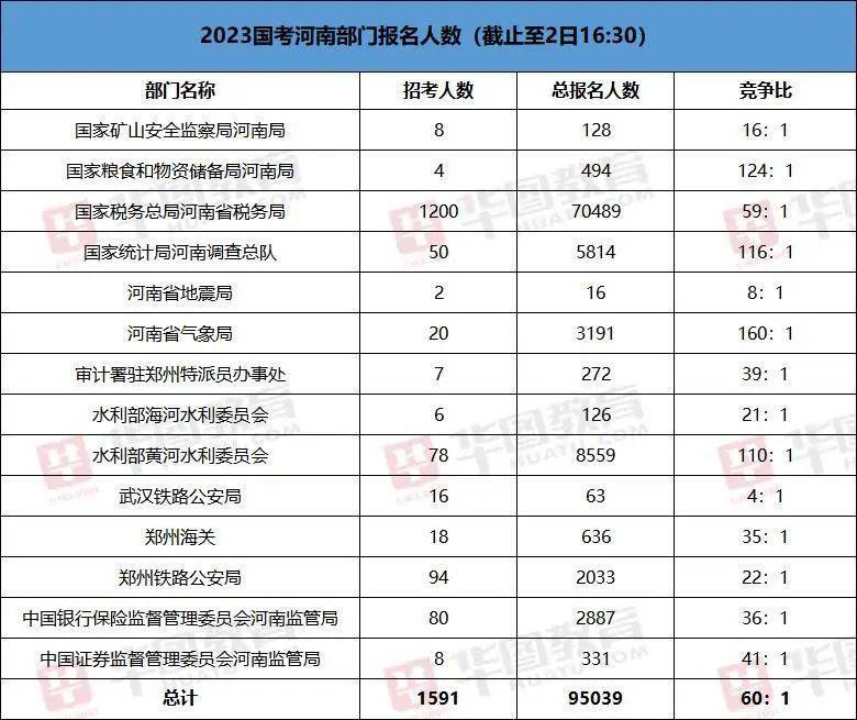 国度公事员报名倒数第二天已198万人参与！河南剩5个无人报考岗