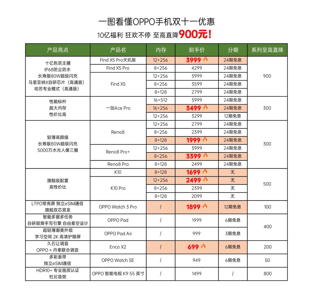 性能,影像都有得选,oppo这三款机型亮点十足!