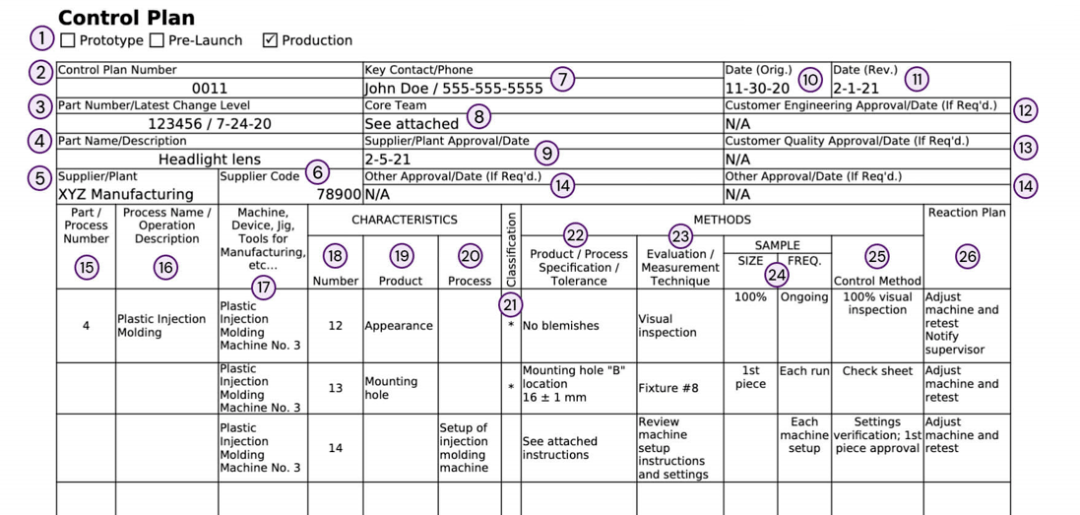 控制计划必须包含的26项内容都不知道,还敢去审核供应商?【Control Plan】_特性_文件_过程