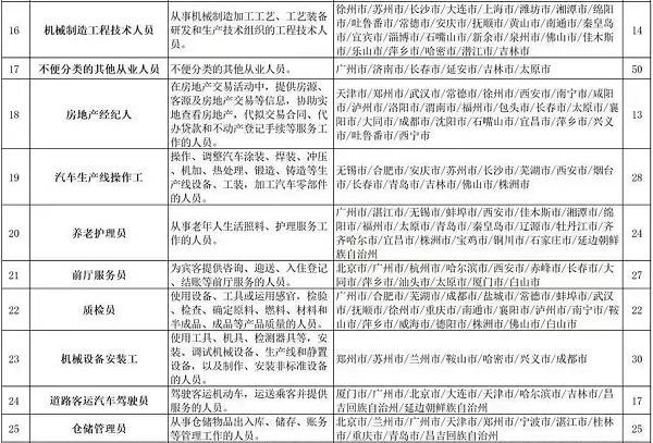 第三季度这100个职业最缺人,技术工种岗位缺工突出_制造业_道路_程度