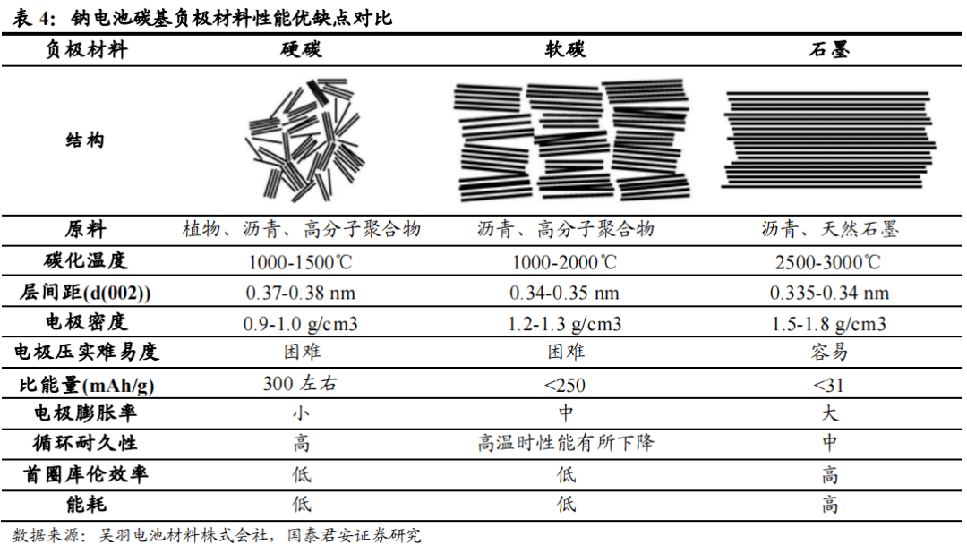 钠电池加速，硬碳负极替代石墨负极_新能源_材料_企业