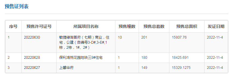 拿证速递|11月4日广州3张预售证获批 合计521套住宅入市！_保利悦_公馆_许可证